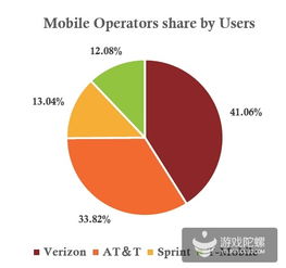美國移動互聯網數據報告 2015年移動游戲市場展望